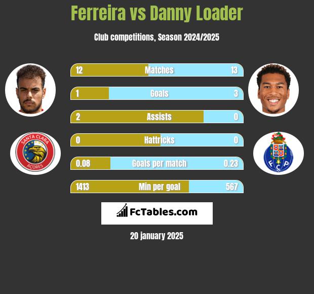 Ferreira vs Danny Loader h2h player stats