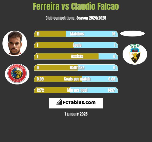 Ferreira vs Claudio Falcao h2h player stats