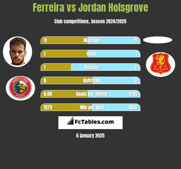 Ferreira vs Jordan Holsgrove h2h player stats