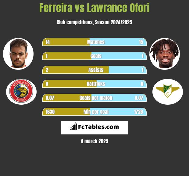 Ferreira vs Lawrance Ofori h2h player stats