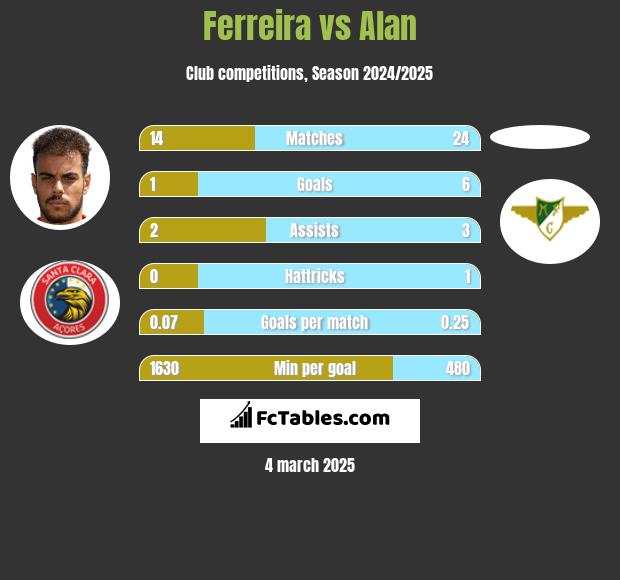 Ferreira vs Alan h2h player stats