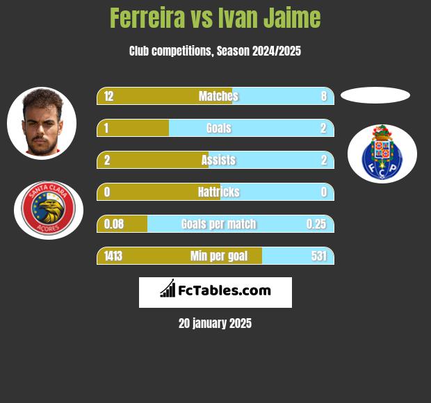 Ferreira vs Ivan Jaime h2h player stats