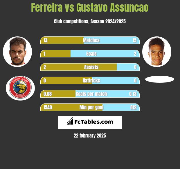 Ferreira vs Gustavo Assuncao h2h player stats