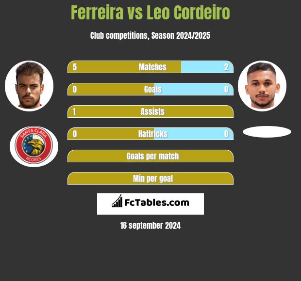 Ferreira vs Leo Cordeiro h2h player stats