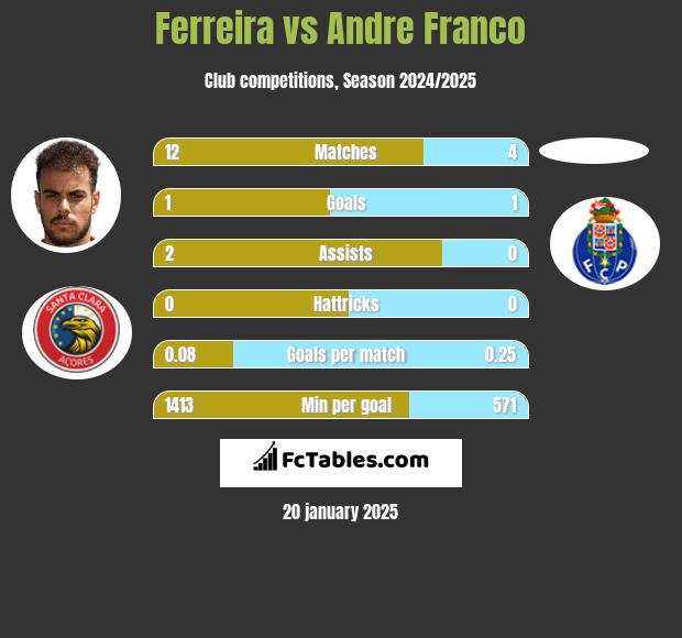 Ferreira vs Andre Franco h2h player stats