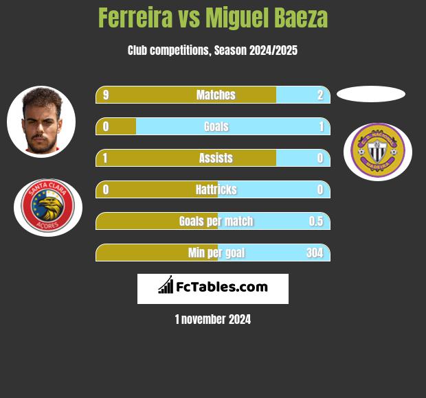 Ferreira vs Miguel Baeza h2h player stats