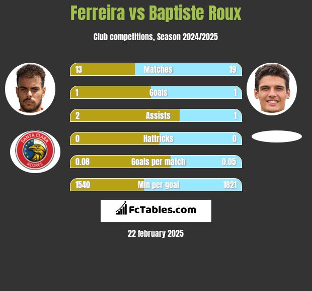 Ferreira vs Baptiste Roux h2h player stats