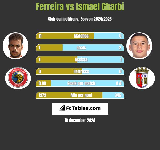 Ferreira vs Ismael Gharbi h2h player stats