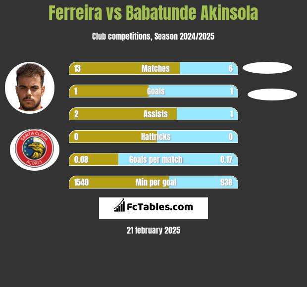 Ferreira vs Babatunde Akinsola h2h player stats