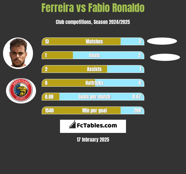 Ferreira vs Fabio Ronaldo h2h player stats