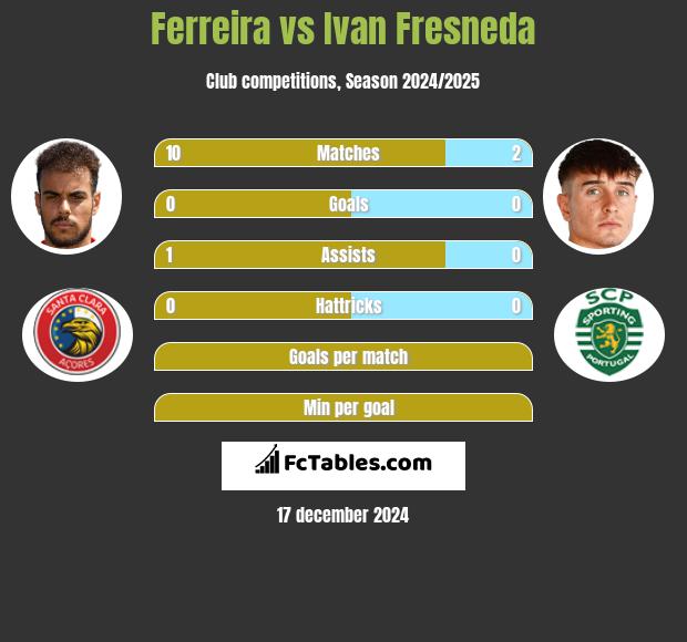 Ferreira vs Ivan Fresneda h2h player stats