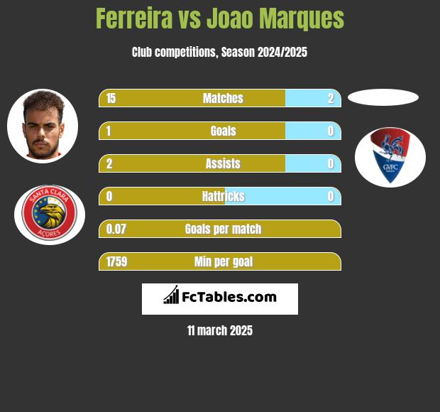 Ferreira vs Joao Marques h2h player stats