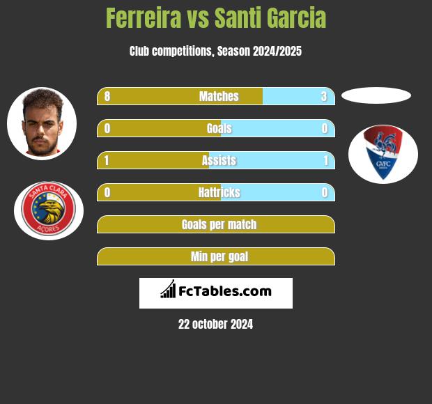 Ferreira vs Santi Garcia h2h player stats