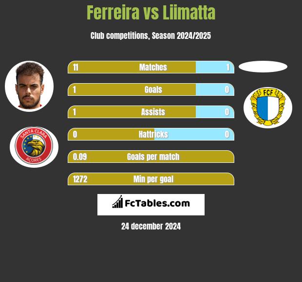 Ferreira vs Liimatta h2h player stats