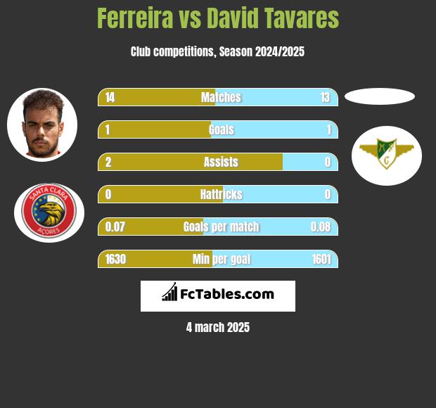 Ferreira vs David Tavares h2h player stats