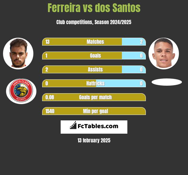 Ferreira vs dos Santos h2h player stats