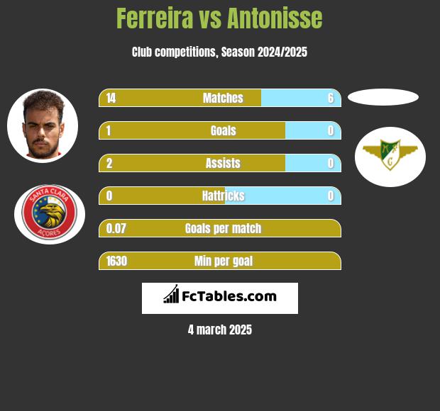 Ferreira vs Antonisse h2h player stats