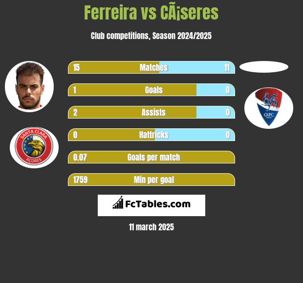 Ferreira vs CÃ¡seres h2h player stats