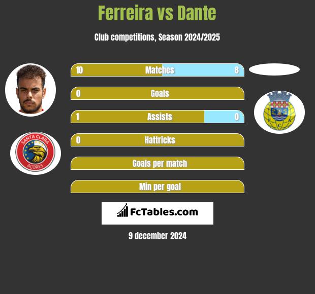 Ferreira vs Dante h2h player stats