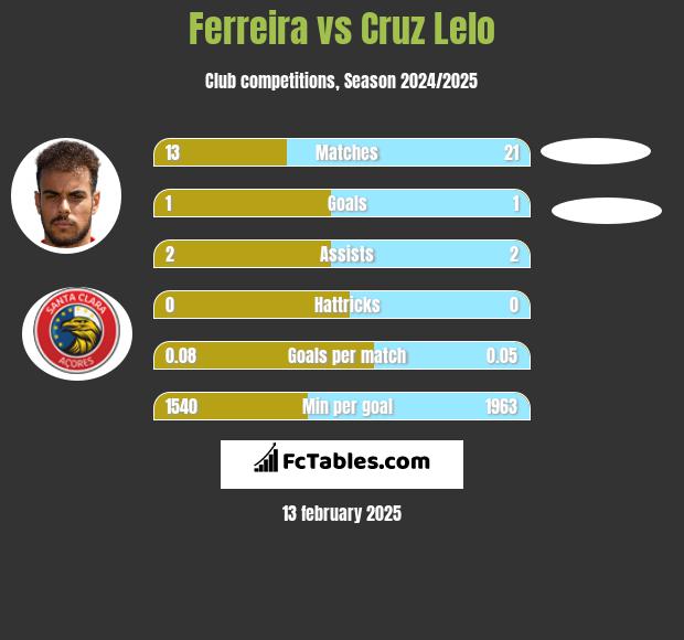 Ferreira vs Cruz Lelo h2h player stats