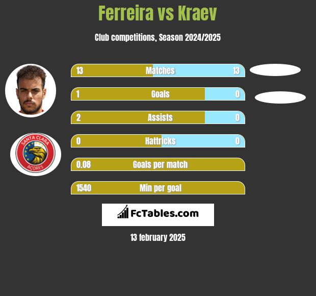 Ferreira vs Kraev h2h player stats