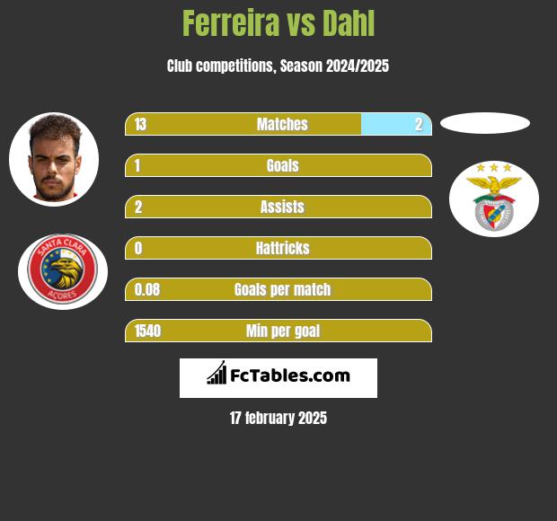 Ferreira vs Dahl h2h player stats