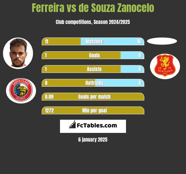 Ferreira vs de Souza Zanocelo h2h player stats