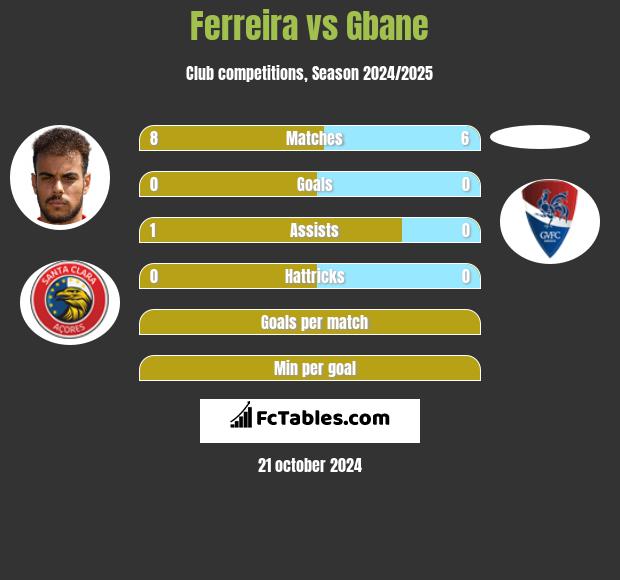 Ferreira vs Gbane h2h player stats