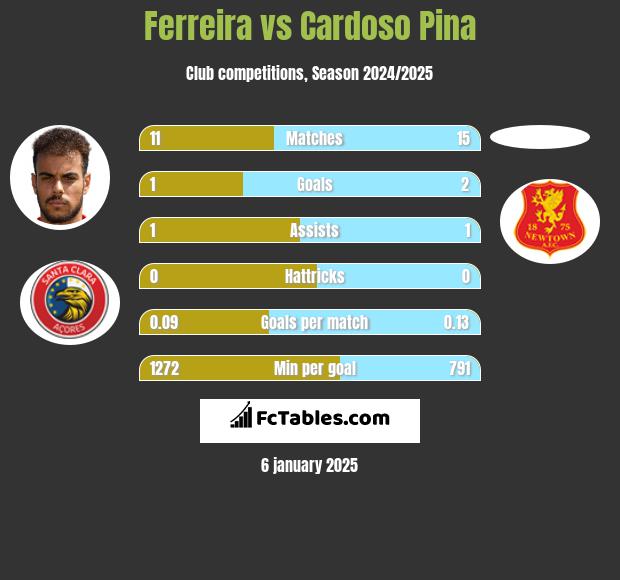 Ferreira vs Cardoso Pina h2h player stats