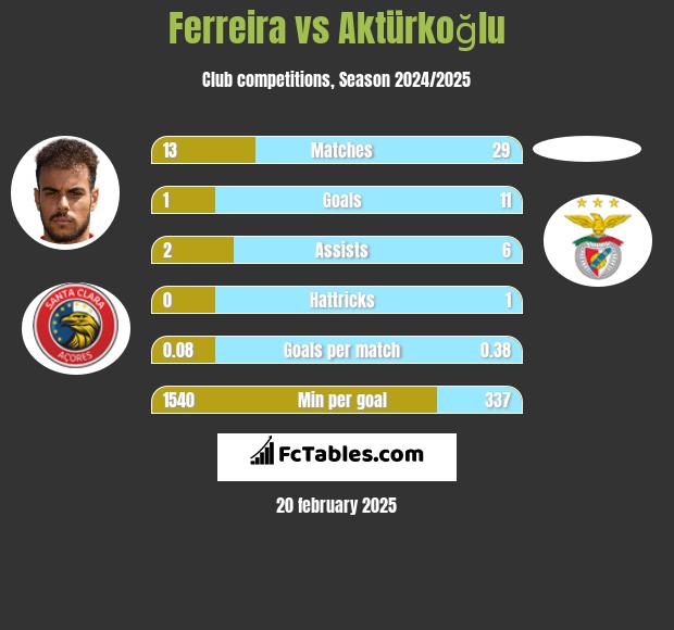 Ferreira vs Aktürkoğlu h2h player stats