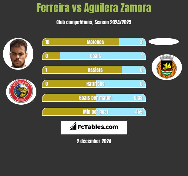 Ferreira vs Aguilera Zamora h2h player stats