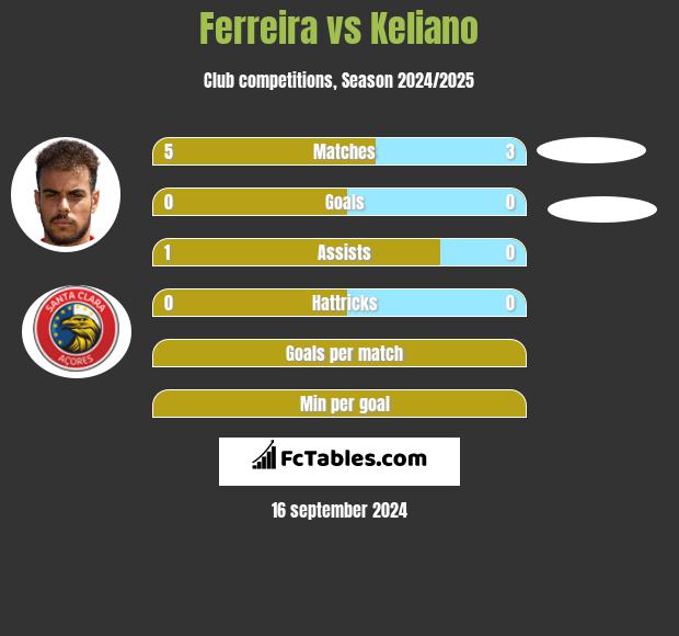 Ferreira vs Keliano h2h player stats