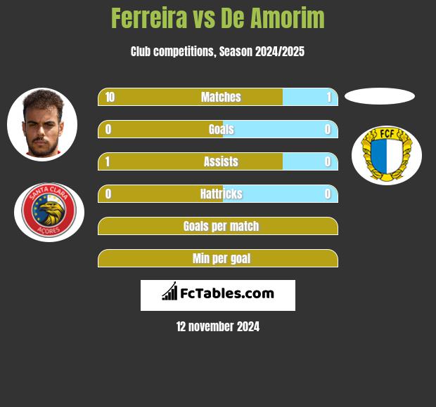 Ferreira vs De Amorim h2h player stats