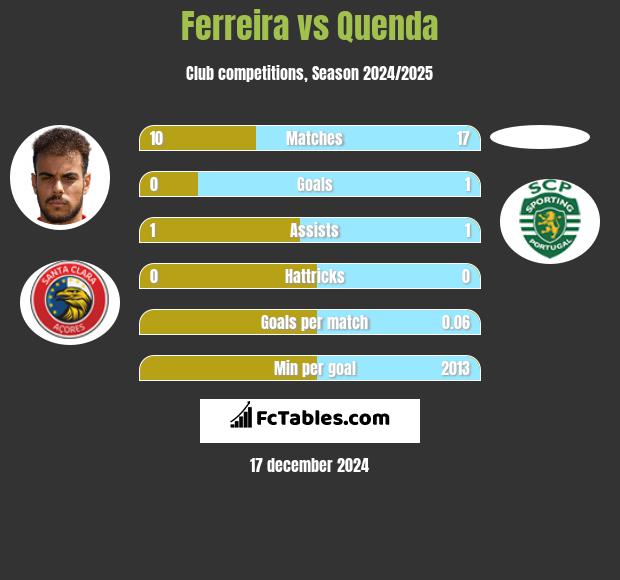 Ferreira vs Quenda h2h player stats