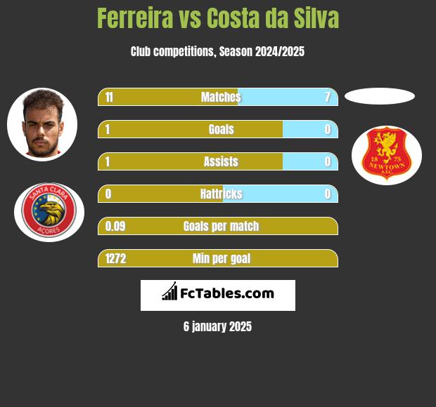 Ferreira vs Costa da Silva h2h player stats