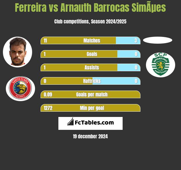 Ferreira vs Arnauth Barrocas SimÃµes h2h player stats