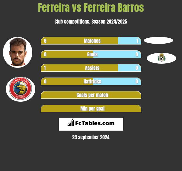 Ferreira vs Ferreira Barros h2h player stats