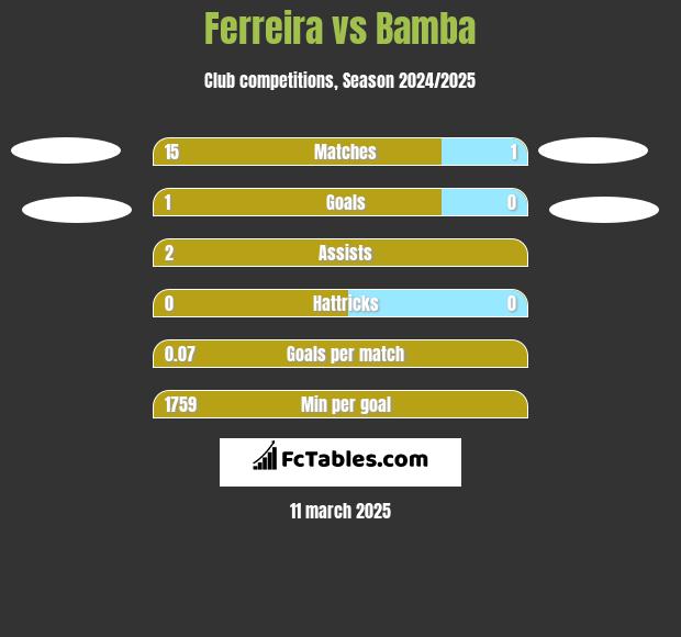 Ferreira vs Bamba h2h player stats