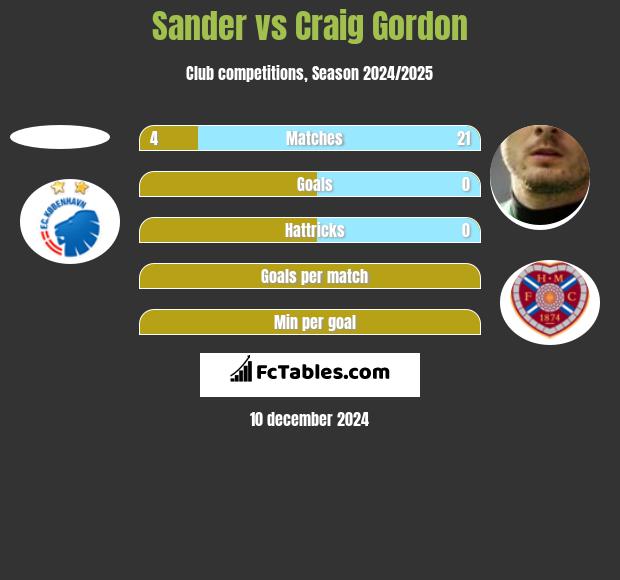 Sander vs Craig Gordon h2h player stats