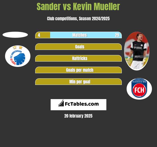 Sander vs Kevin Mueller h2h player stats