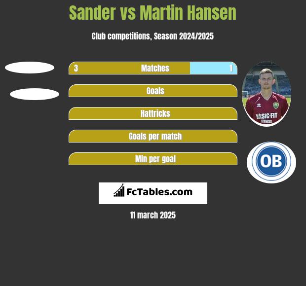 Sander vs Martin Hansen h2h player stats