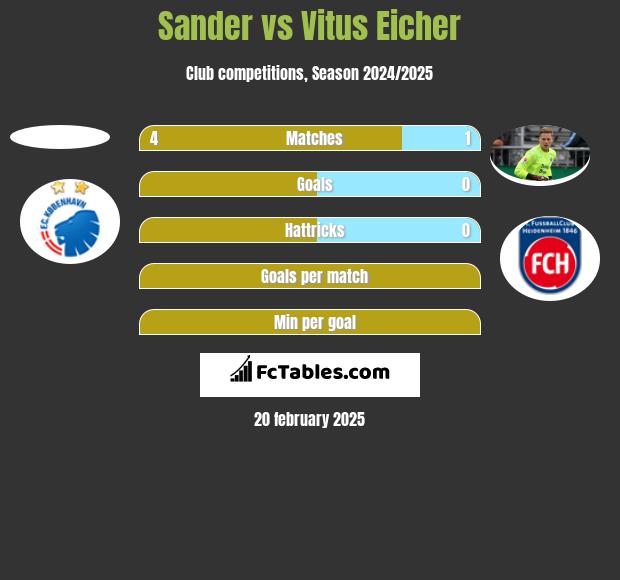 Sander vs Vitus Eicher h2h player stats