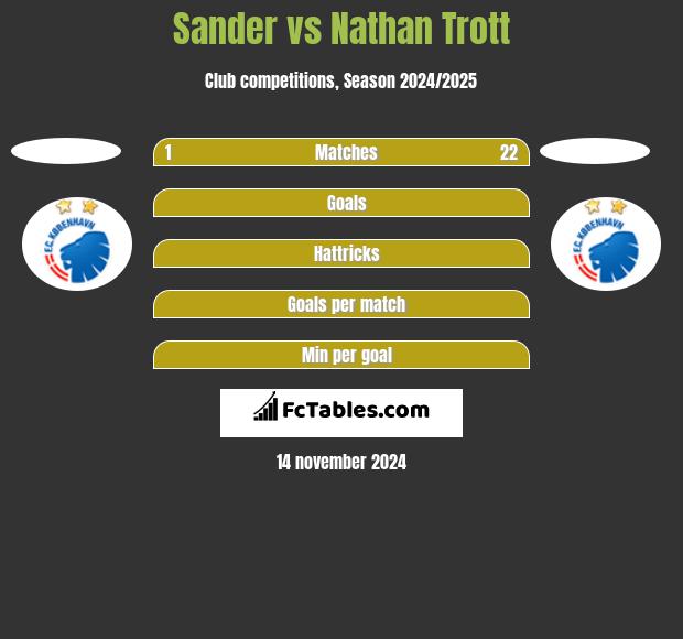 Sander vs Nathan Trott h2h player stats