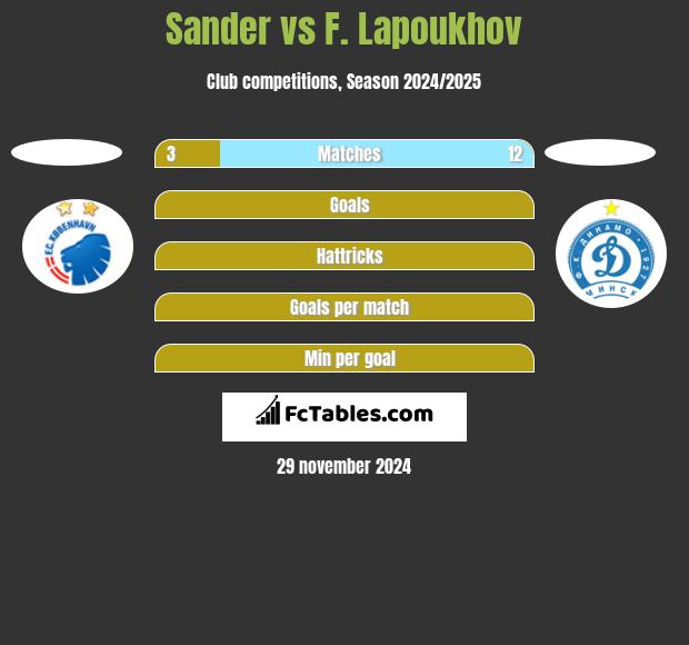 Sander vs F. Lapoukhov h2h player stats