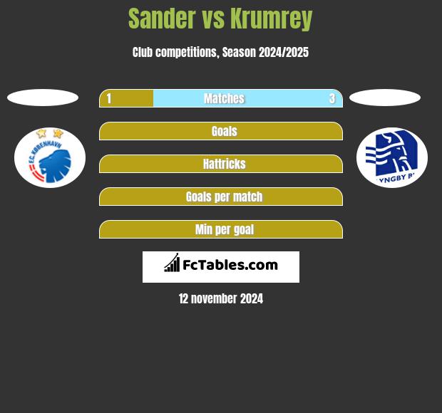 Sander vs Krumrey h2h player stats