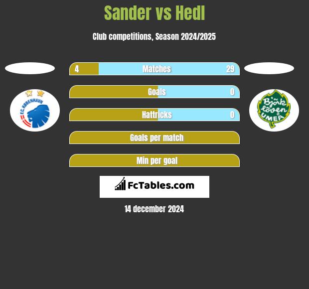 Sander vs Hedl h2h player stats