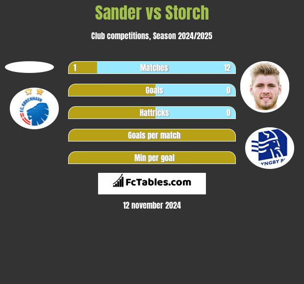 Sander vs Storch h2h player stats