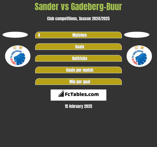 Sander vs Gadeberg-Buur h2h player stats