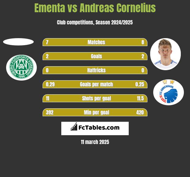 Ementa vs Andreas Cornelius h2h player stats