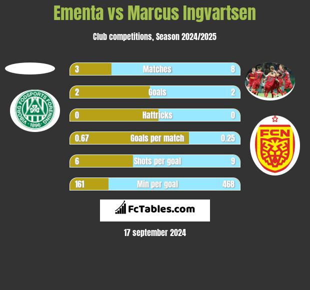 Ementa vs Marcus Ingvartsen h2h player stats